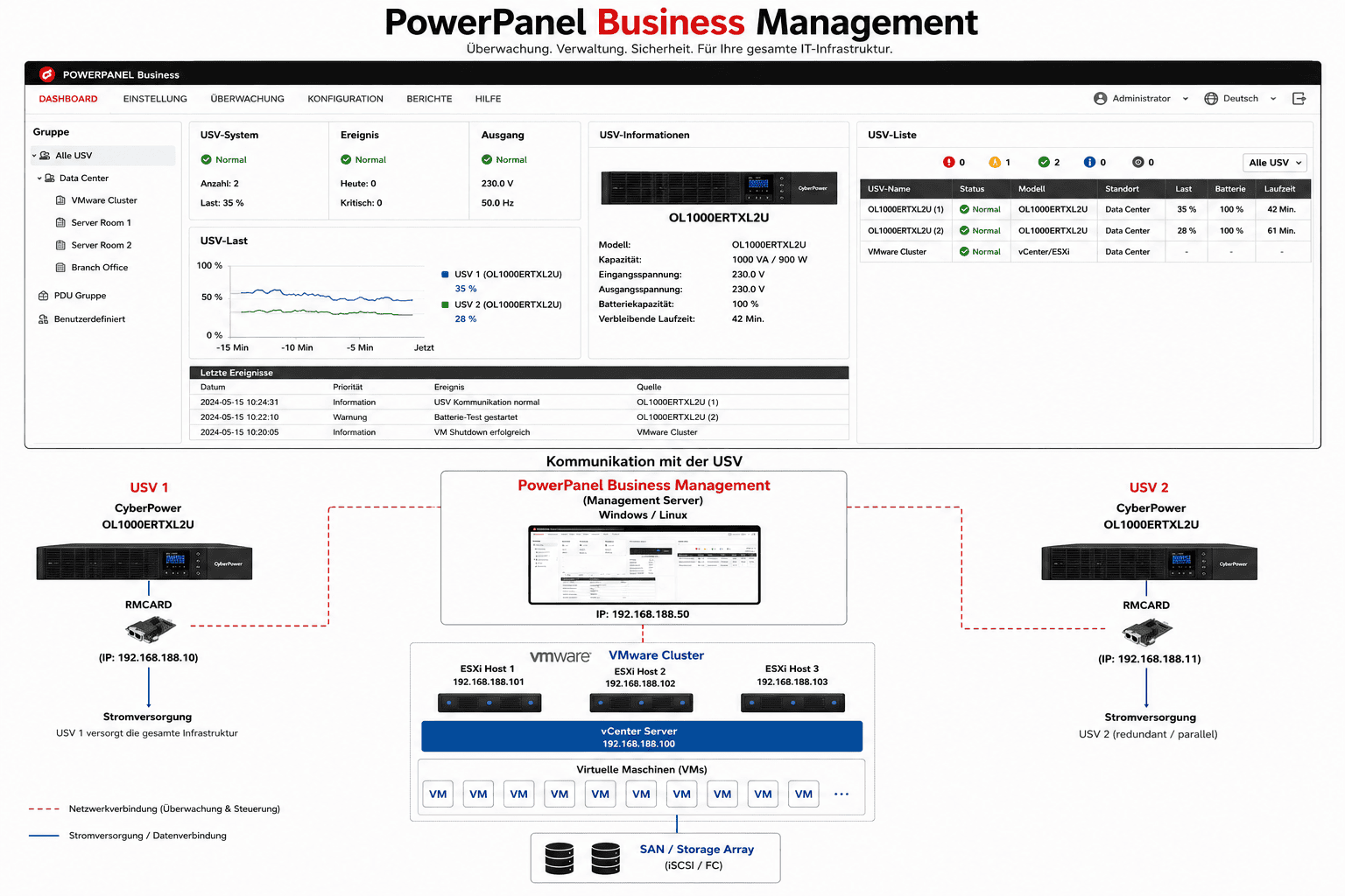 PowerPanel® Business Management in 
VMware Umgebungen richtig einsetzen